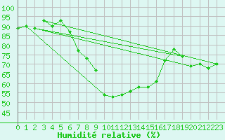 Courbe de l'humidit relative pour Boulmer