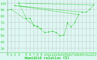 Courbe de l'humidit relative pour As