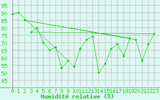 Courbe de l'humidit relative pour Envalira (And)