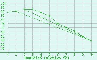 Courbe de l'humidit relative pour Floda