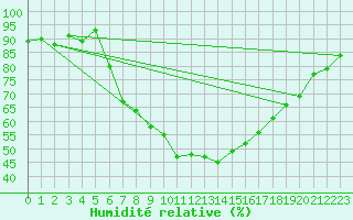 Courbe de l'humidit relative pour Shap