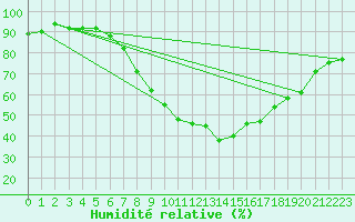 Courbe de l'humidit relative pour Berlin-Tempelhof