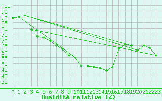 Courbe de l'humidit relative pour Stabroek