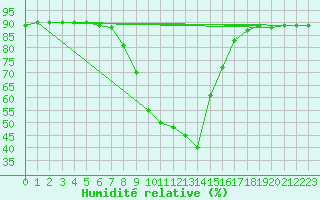 Courbe de l'humidit relative pour Saelices El Chico