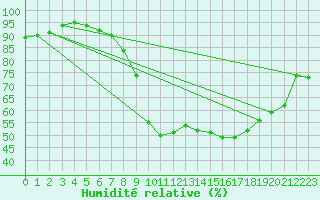 Courbe de l'humidit relative pour Galati