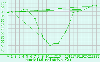 Courbe de l'humidit relative pour Haparanda A