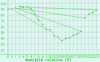 Courbe de l'humidit relative pour Payerne (Sw)