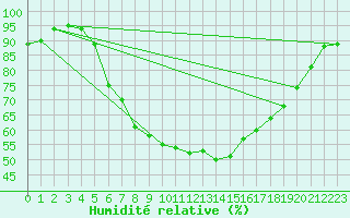 Courbe de l'humidit relative pour Gutenstein-Mariahilfberg