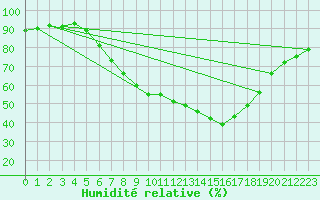 Courbe de l'humidit relative pour Lassnitzhoehe