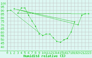 Courbe de l'humidit relative pour Chateau-d-Oex