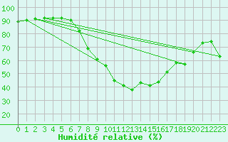 Courbe de l'humidit relative pour Feldkirchen