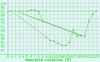 Courbe de l'humidit relative pour Potes / Torre del Infantado (Esp)