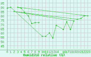 Courbe de l'humidit relative pour Jena (Sternwarte)