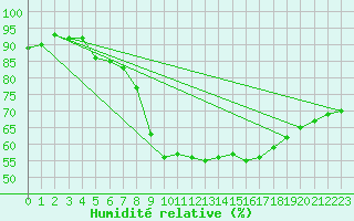 Courbe de l'humidit relative pour Shawbury