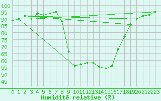 Courbe de l'humidit relative pour Trapani / Birgi