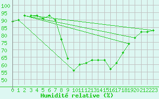 Courbe de l'humidit relative pour Schwerin