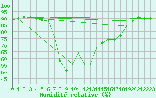 Courbe de l'humidit relative pour Santa Susana
