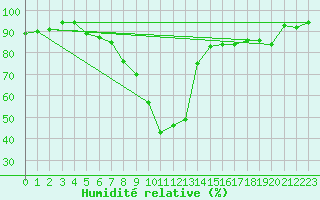 Courbe de l'humidit relative pour Davos (Sw)