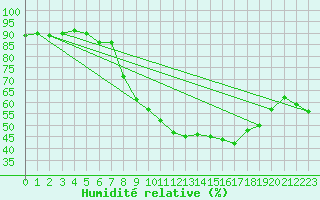 Courbe de l'humidit relative pour Calvi (2B)