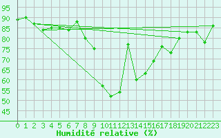 Courbe de l'humidit relative pour Sandomierz