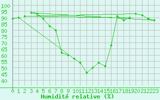 Courbe de l'humidit relative pour Lahr (All)