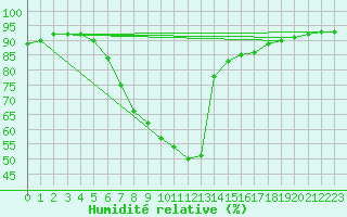 Courbe de l'humidit relative pour Villach