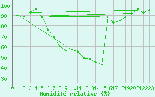 Courbe de l'humidit relative pour Neusiedl am See
