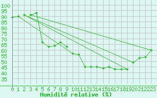 Courbe de l'humidit relative pour Luzinay (38)