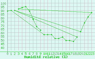 Courbe de l'humidit relative pour Middle Wallop