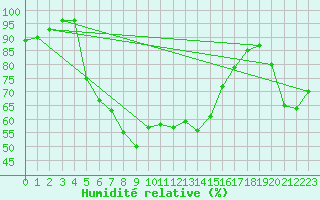 Courbe de l'humidit relative pour Puolanka Paljakka