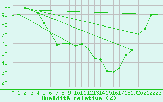 Courbe de l'humidit relative pour Brandelev