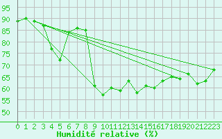 Courbe de l'humidit relative pour Utsira Fyr