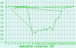 Courbe de l'humidit relative pour Santa Susana