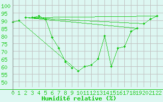 Courbe de l'humidit relative pour Koeflach