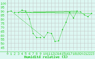 Courbe de l'humidit relative pour Blatten