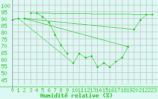 Courbe de l'humidit relative pour Sirdal-Sinnes