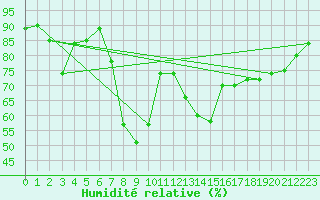 Courbe de l'humidit relative pour Groebming