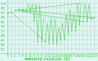 Courbe de l'humidit relative pour Reus (Esp)