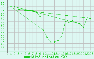 Courbe de l'humidit relative pour Sion (Sw)