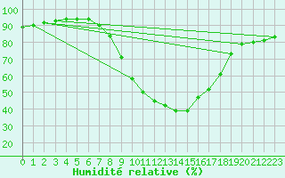 Courbe de l'humidit relative pour Belorado