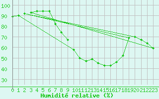 Courbe de l'humidit relative pour Wiener Neustadt