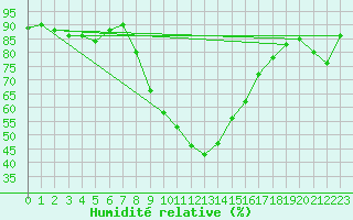 Courbe de l'humidit relative pour Brescia / Ghedi