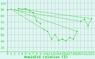 Courbe de l'humidit relative pour Bad Ragaz