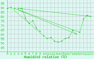 Courbe de l'humidit relative pour Luka