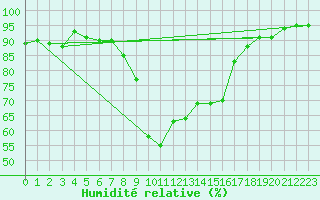 Courbe de l'humidit relative pour Grasque (13)