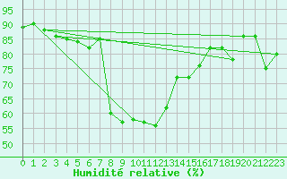 Courbe de l'humidit relative pour La Molina