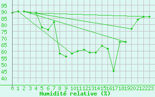 Courbe de l'humidit relative pour Grimentz (Sw)