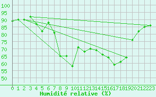 Courbe de l'humidit relative pour Hyres (83)