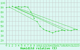 Courbe de l'humidit relative pour Merklingen