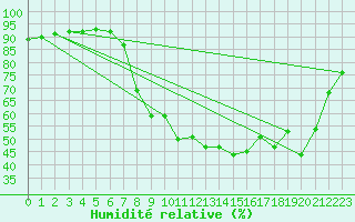 Courbe de l'humidit relative pour Humain (Be)